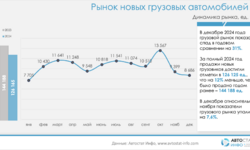 Dongfeng DFH стал в 2024 году самым продаваемым грузовиком в России   - УРАЛ ТРАК 