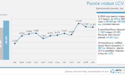 В России за 2024 год было продано более 108 тыс. новых легких коммерческих авто   - УРАЛ ТРАК 